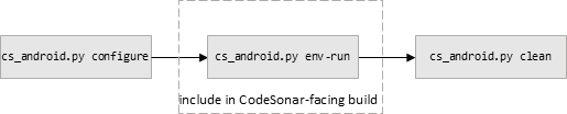Diagram showing configure; env-run; clean sequence as described in following steps