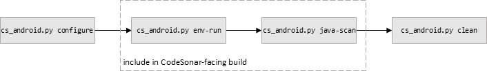 Diagram showing configure; env-run; clean sequence as described in following steps