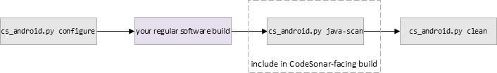 Diagram showing configure; env-run; clean sequence as described in following steps