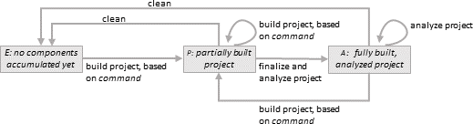 transition diagram (description follows in text): transitions between various states of the Project Build Directory 