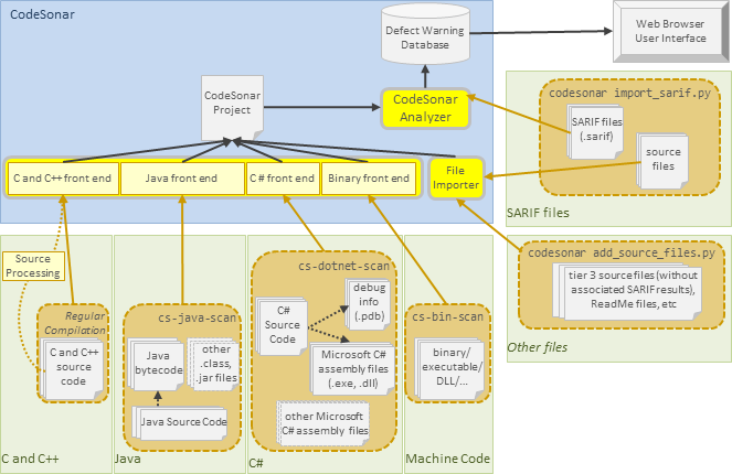 diagram: building and analyzing a CodeSonar project