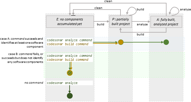 transition diagram (description follows in text): build/analyze command from empty project state