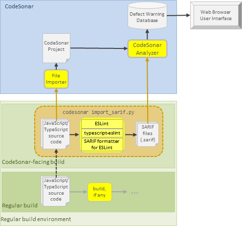Diagram illustrating the procedure described on this page: extend a build that executes ESLint on JavaScript/TypeScript source files into a CodeSonar-facing build by adding invocations of 'codesonar import_sarif.py' to import the SARIF output from ESLint and corresponding JavaScript/TypeScript source files.