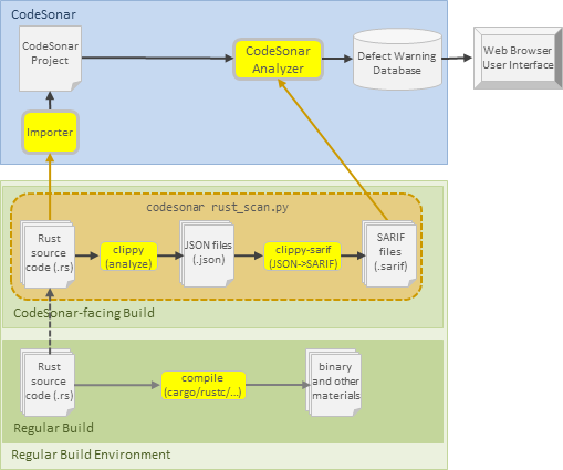 Diagram illustrating the procedure described on this page: extend a build that involves Rust source files into a CodeSonar-facing build.