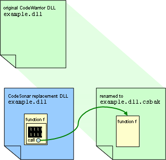 diagram showing interaction between CodeSonar and CodeWarrior DLLs