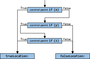 flowchart for equivalent logical expression
