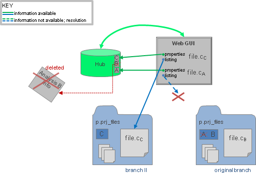 after analysis deletion