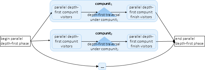 diagram: compilation units visited in parallel in parallel depth-first traversal