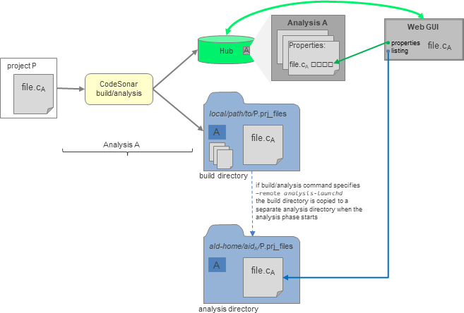 diagram: a file is analyzed with -remote, with information stored variously on the hub and in the analysis directory