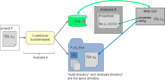 diagram: a file is analyzed, with information stored variously on the hub and in the analysis directory