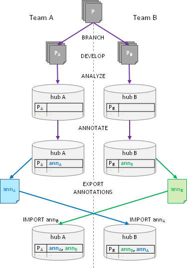 diagram illustrating a two-team, two-hub, one-project use case