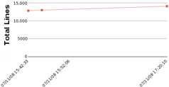 chart: files per project