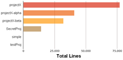 chart: files per project