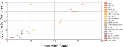 chart: procedure complexity