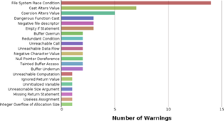 chart: warnings per class