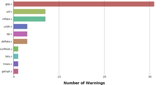 chart: warnings per class