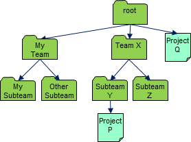 project tree hierarchy where user has all EXISTS permissions