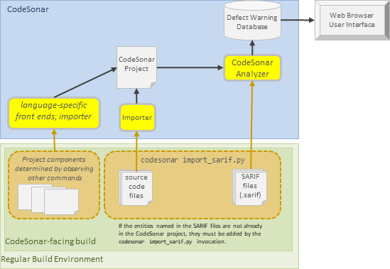 diagram: building and analyzing a CodeSonar project with SARIF results