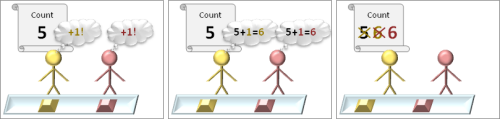 Data Race example diagram