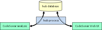 diagram: CodeSonar analysis and UI interact with the hub database through the hub process