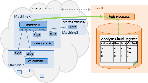 diagram: analysis slaves can also be started manually