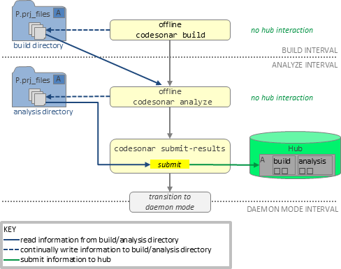 diagram: offline build and analysis do not interact with the hub. codesonar submit-results must be invoked to submit accumulated offline information.