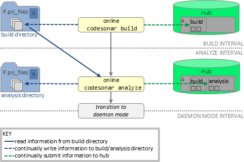 diagram: online build and analysis continually submit information to the hub