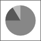pie chart